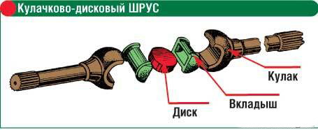 Типы ШРУСов и их конструкции