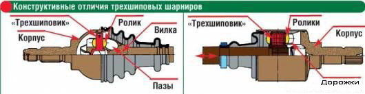 Типы ШРУСов и их конструкции