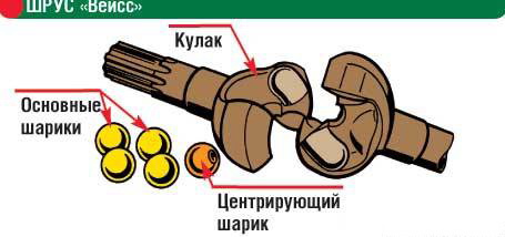 Типы ШРУСов и их конструкции